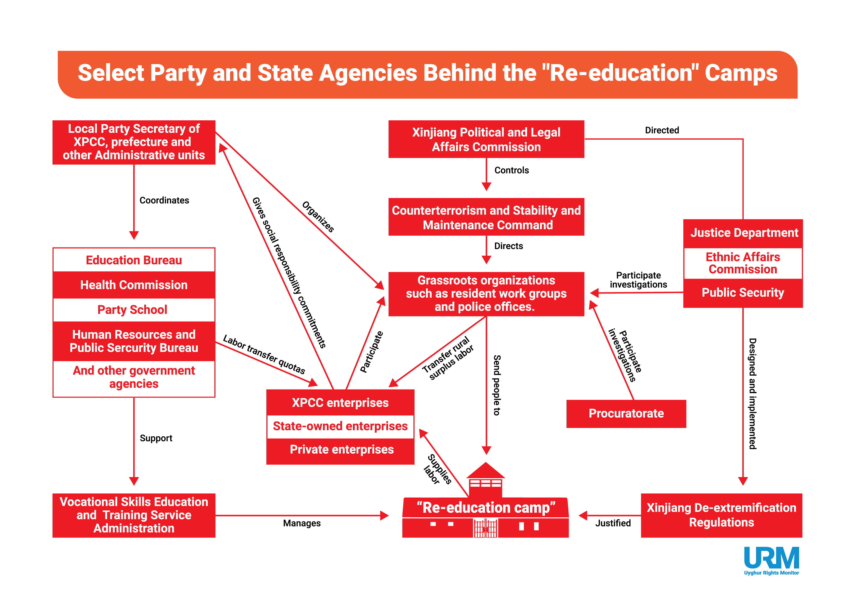 Agencies Behind the “Re-education” Camps