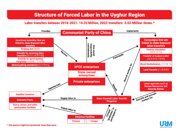 The Structure of Forced Labor Programs in the Uyghur Region